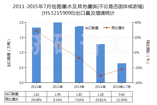 2011-2015年7月繪圖墨水及其他墨類(不論是否固體或濃縮)(HS32159090)出口量及增速統(tǒng)計